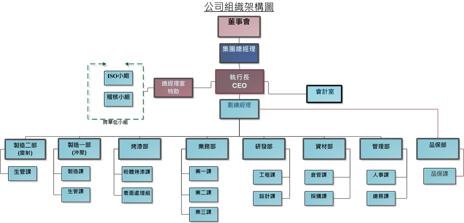 公司組織架構圖